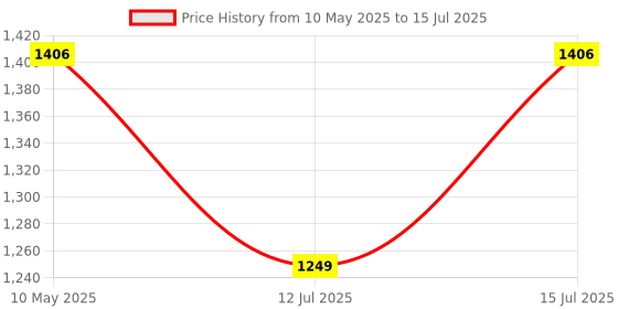 amazon.in MACBOT H8/H11/H16 Type LED Fog light Bulb 90 Watt D8-H8, with 1-Year Replacement Warranty - Made in India for Cars (45 Watt Each Bulb) Super Bright White Light, Easy Installation macbot Price History Graph from 10 May 2025 to 15 Jul 2025