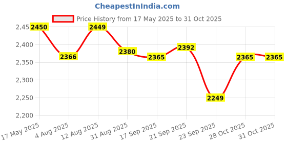 amazon.in MACBOT M26-H8/H11/H16 High Lumen Car LED Fog Light Bulb White macbot Price History Graph from 17 May 2025 to 30 Oct 2025