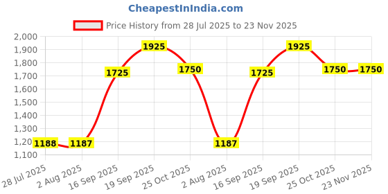 amazon.in Macc foundation Price History Graph from 28 Jul 2025 to 23 Nov 2025