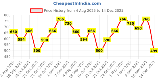 amazon.in MACC Studio Fix Professional Waterproof oil-free Longlasting Liquid 24-hour colour-true foundation Matte Finish For Women, Girls 30ML - Shine-Free Liquid Foundation (NC-20) Price History Graph from 4 Aug 2025 to 14 Dec 2025