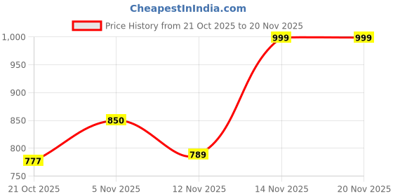 amazon.in MACC Studio Fix Professional Waterproof oil-free Longlasting Studio Fix Powder Plus Foundation Matte + Poreless Compact Powder(NC-42F) Price History Graph from 21 Oct 2025 to 20 Nov 2025
