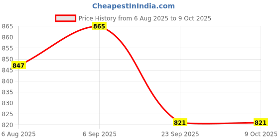 amazon.in MacCONKEY BROTH W/BCP (DOUBLE STRENGTH) For presumptive identification of coliforms from large samples_100gm | TM 381 Price History Graph from 6 Aug 2025 to 8 Oct 2025