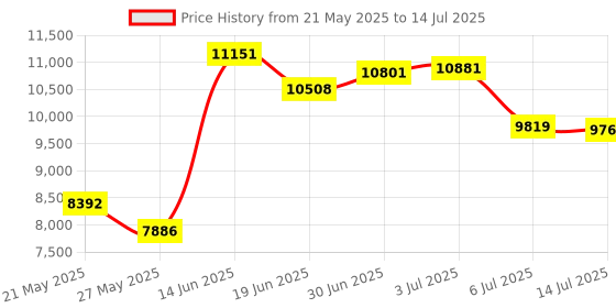 amazon.in Macgregor Economy Badminton Net Price History Graph from 21 May 2025 to 14 Jul 2025