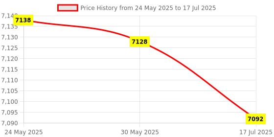amazon.in MACH3 Breakout Board Convenient to Use MACH3 Motion Controller Card Strong Compatibility Reliable Performance Business for Work Price History Graph from 24 May 2025 to 17 Jul 2025
