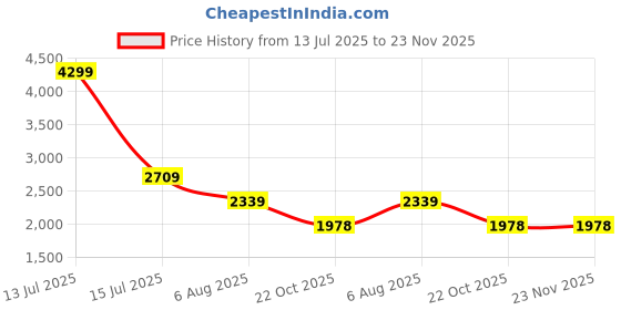 amazon.in london rag Macha Croc Texture Sling Back Heels london rag Price History Graph from 13 Jul 2025 to 22 Nov 2025