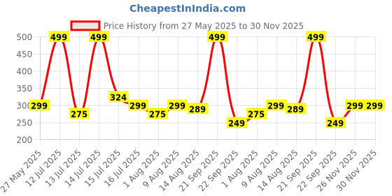 amazon.in Machado Stainless Steel Knife | Ultra-Sharp with Leather Sheath - Slim Knife for Kitchen Use - Charcoal Black Price History Graph from 27 May 2025 to 30 Nov 2025