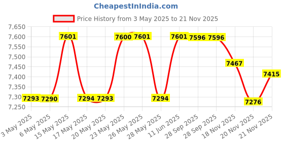 amazon.in Macherey-Nagel, 90760, Oil Test Paper, Box Of 100 Strips Price History Graph from 3 May 2025 to 21 Nov 2025
