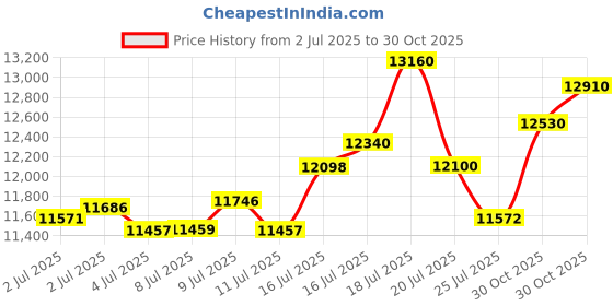 amazon.in Macherey-Nagel, 91306, Quantofix Sulfite, Box Of 100 Strips Price History Graph from 2 Jul 2025 to 30 Oct 2025