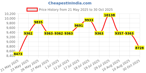 amazon.in Macherey-Nagel, 91312, Quantofix Peroxide 100, Box of 100 Strips Price History Graph from 21 May 2025 to 30 Oct 2025