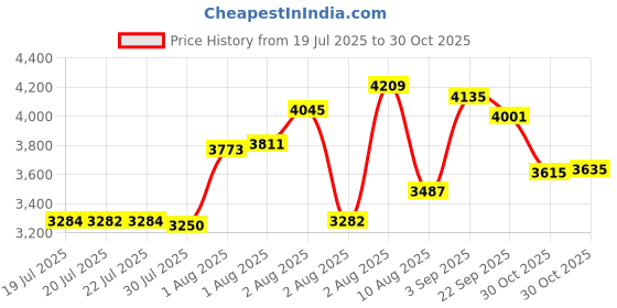 amazon.in Macherey-Nagel 92110 0-14 pH Indicator Strips 100/Box Price History Graph from 19 Jul 2025 to 30 Oct 2025