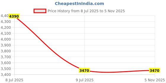 amazon.in MACHEREY NAGEL MN 640 we, ( Grade 41), Quantitative Ash less Filter Paper, 125 mm diameter Price History Graph from 8 Jul 2025 to 5 Nov 2025