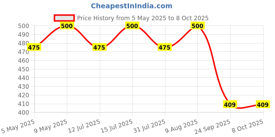 amazon.in Machine 50 meter Round Grass Trimmer, 3mm Nylon Trimmer Line Wire for Brush Cutter Trimmer Price History Graph from 5 May 2025 to 8 Oct 2025
