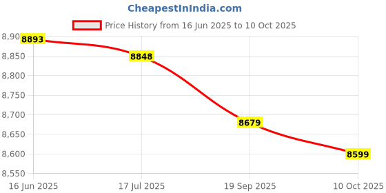 amazon.in Machine, Maker Non‑Stick Coating Grill for Kitchen for Home(#1) Price History Graph from 16 Jun 2025 to 10 Oct 2025