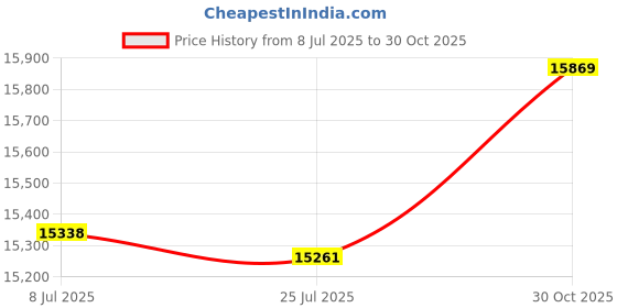 amazon.in Machine Reamer, 8mm Reamer Reamer Set Processing Accessories High Speed Steel Reamer Taper Shank for Lathe Machine Price History Graph from 8 Jul 2025 to 30 Oct 2025