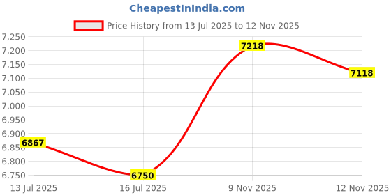 amazon.in machinemid TDA8920CJ ZIP23 5PCS machinemid Price History Graph from 13 Jul 2025 to 12 Nov 2025