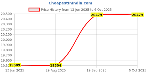 amazon.in Machinist 23 Holes, Gauge Blocks, Durable High Accuracy Easy to Use for Milling Machine Industry Price History Graph from 13 Jun 2025 to 6 Oct 2025