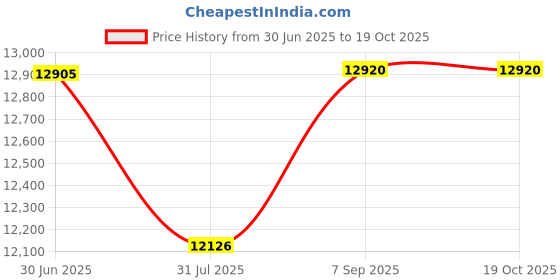 amazon.in MACHINIST X99 Motherboard LGA 2011-3 Micro ATX Motherboard For Intel E5 V3 V4 Series CPUs, DDR4 Max 128GB, NVME/NGFF M.2, PCIe 3.0, Gigabit LAN machinist Price History Graph from 30 Jun 2025 to 17 Oct 2025