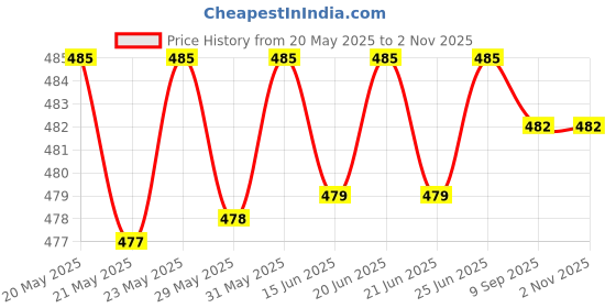 amazon.in macho Cotton Assorted Plain Long Men's Trunk - Pack of 4 PLT, Size - 80 Cm macho Price History Graph from 20 May 2025 to 1 Nov 2025
