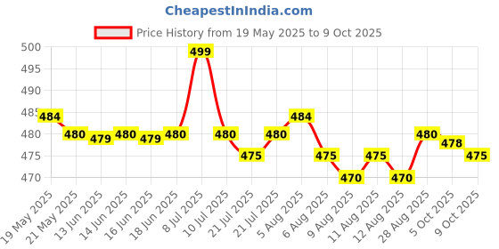amazon.in macho Cotton Assorted Plain Long Men's Trunk - Pack of 4 PLT, Size - 85 Cm macho Price History Graph from 19 May 2025 to 9 Oct 2025