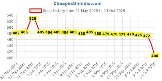 amazon.in macho Cotton Assorted Plain Long Men's Trunk - Pack of 4 PLT, Size - 90 Cm macho Price History Graph from 21 May 2025 to 13 Oct 2025
