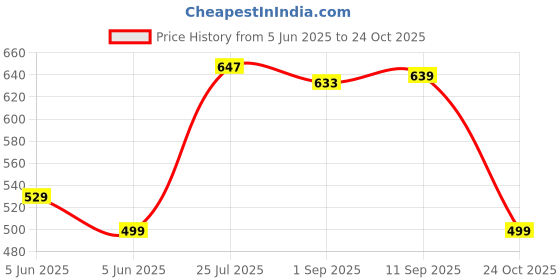 amazon.in macho Cotton Assorted Plain Long Men's Trunk - Pack of 4 PLT, Size - 95 Cm macho Price History Graph from 5 Jun 2025 to 24 Oct 2025