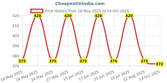 amazon.in macho MachoMen's Long Cotton Fine Trunk Pack of 3 (Multi Color), 85 cm macho Price History Graph from 18 May 2025 to 14 Oct 2025