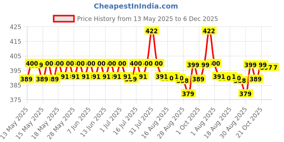 amazon.in macho Men's Cotton Briefs (Pack of 4) (MACHO TEX_Multicolour_100 CM) macho Price History Graph from 13 May 2025 to 5 Dec 2025