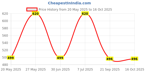 amazon.in macho Men's Cotton Briefs (Pack of 5) (Bhar4050_P223_multicoloured_100 CM) macho Price History Graph from 20 May 2025 to 15 Oct 2025