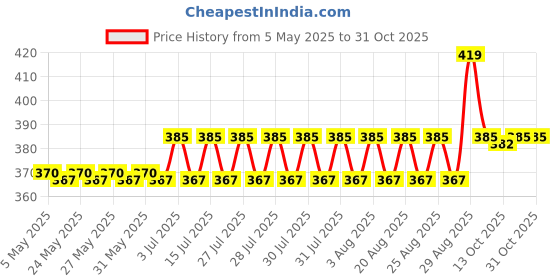 amazon.in macho Men's Cotton Fitted Vest , Pack Of 3 (White , 95 Cm) macho Price History Graph from 5 May 2025 to 31 Oct 2025