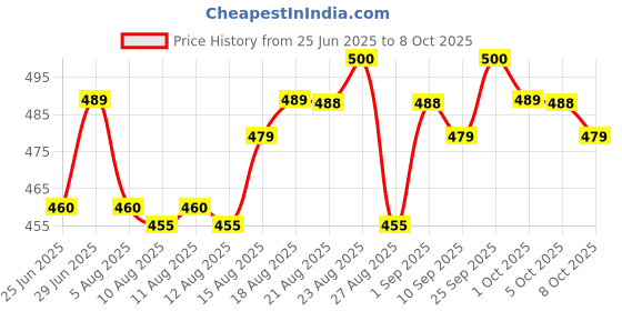 amazon.in macho Men's Cotton Mini Fine Trunk (Assorted, XL 100 cm) Pack of 4 macho Price History Graph from 25 Jun 2025 to 8 Oct 2025