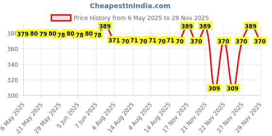 amazon.in macho Men's Cotton Mini Trunk Pack of 3 (Multicolor, XL-95 Cms) macho Price History Graph from 6 May 2025 to 27 Nov 2025