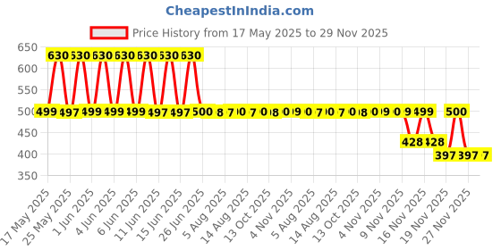 amazon.in macho Men's Cotton Multicolour Mini Trunk/Underwear Pack of 5 macho Price History Graph from 17 May 2025 to 29 Nov 2025