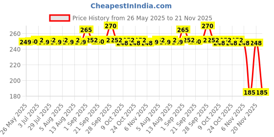 amazon.in macho Men's Cotton Regular Fit Vest White 90 macho Price History Graph from 26 May 2025 to 21 Nov 2025
