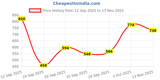 amazon.in sporto Macho Men's Cotton Solid Brief Pack of 3 May Vary sporto Price History Graph from 12 Sep 2025 to 13 Nov 2025