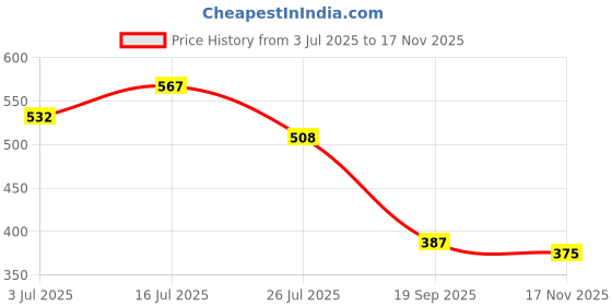 amazon.in sporto Macho Men's Cotton Solid Trunk Pack of 3 Multicolour (Colour May Vary) sporto Price History Graph from 3 Jul 2025 to 17 Nov 2025