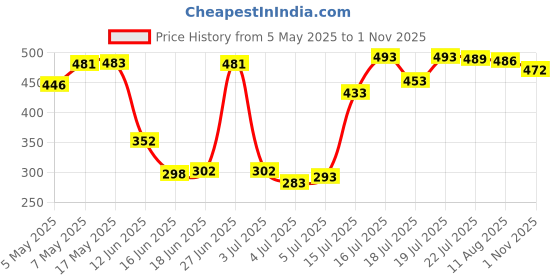 amazon.in sporto Macho Men's Cotton Solid Vest Pack of 3 sporto Price History Graph from 5 May 2025 to 1 Nov 2025
