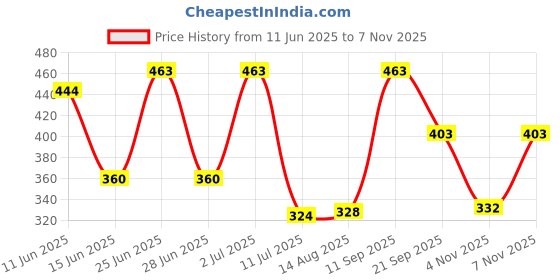 amazon.in sporto Macho Men's Cotton Solid Vest Pack of 3 sporto Price History Graph from 11 Jun 2025 to 6 Nov 2025