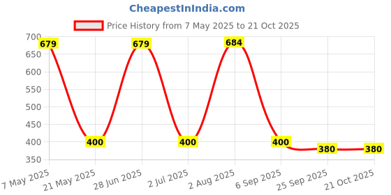 amazon.in sporto Macho Men's Cotton Solid Vest Pack of 4 sporto Price History Graph from 7 May 2025 to 21 Oct 2025