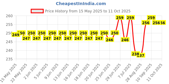 amazon.in macho Men's Cotton Trunks (Pack of 2) (MACHO TEX_Assorted_90) macho Price History Graph from 15 May 2025 to 10 Oct 2025