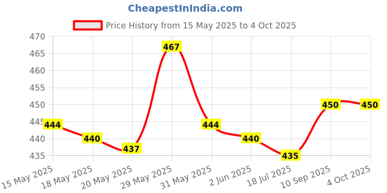 amazon.in macho Men's Cotton Trunks (Pack of 4) (MACHO TEX_Multicolour_90 CM) macho Price History Graph from 15 May 2025 to 4 Oct 2025