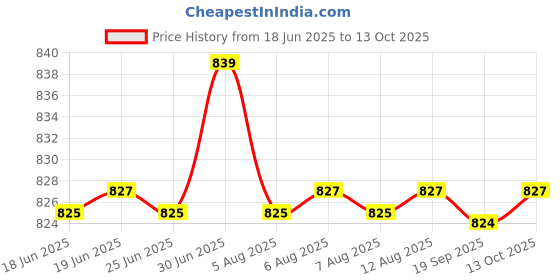 amazon.in macho Men's Cotton Trunks (Pack of 5) Color May Vary macho Price History Graph from 18 Jun 2025 to 13 Oct 2025
