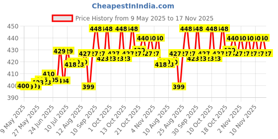amazon.in macho Men's Cotton Underwear Assorted Colour Pack Of 4 Pcs (Size-90) macho Price History Graph from 9 May 2025 to 17 Nov 2025
