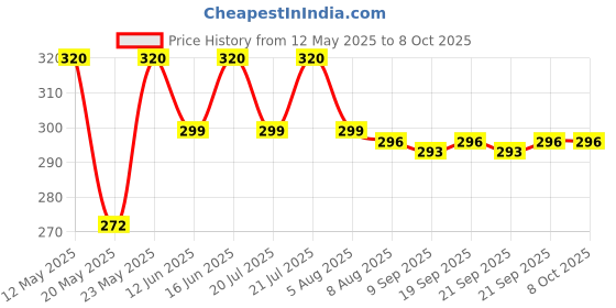 amazon.in macho Men's Long Cotton Fine Trunk Pack of 2 (Multi Color), 100 cm macho Price History Graph from 12 May 2025 to 7 Oct 2025