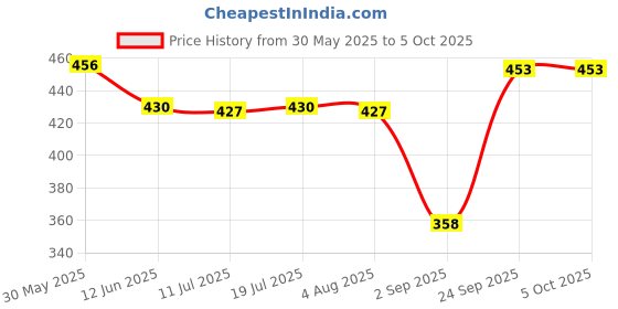 amazon.in macho Men's Long Cotton Fine Trunk Pack of 3 (Multi Color), 100 cm macho Price History Graph from 30 May 2025 to 4 Oct 2025