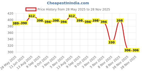 amazon.in macho Men's Long Cotton Fine Trunk Pack of 3 (Multi Color), 80 cm macho Price History Graph from 28 May 2025 to 26 Nov 2025