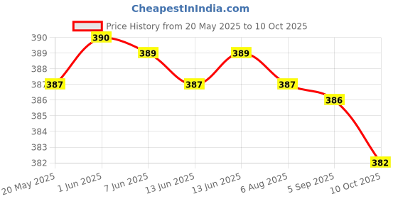 amazon.in macho Men's Long Cotton Fine Trunk Pack of 3 (Multi Color), 85 cm macho Price History Graph from 20 May 2025 to 10 Oct 2025