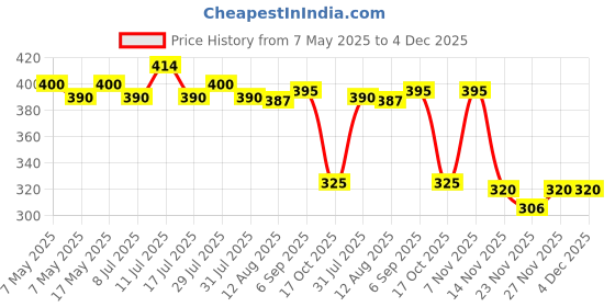 amazon.in macho Men's Long Cotton Fine Trunk Pack of 3 (Multi Color), 90 cm macho Price History Graph from 7 May 2025 to 4 Dec 2025