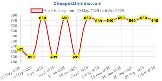 amazon.in macho Men's Long Cotton Fine Trunk Pack of 4 (Multi Color), 100 cm macho Price History Graph from 29 May 2025 to 6 Oct 2025