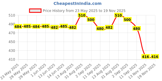 amazon.in macho Men's Long Cotton Fine Trunk Pack of 4 (Multi Color), 85 cm macho Price History Graph from 23 May 2025 to 18 Nov 2025