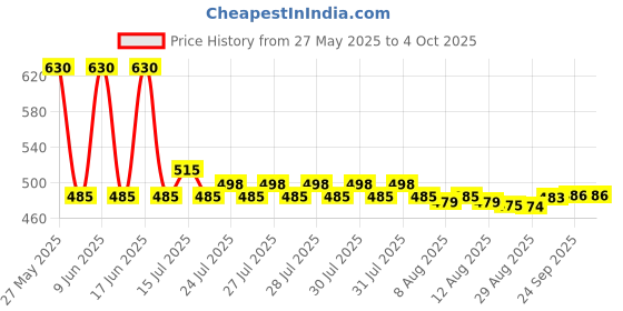 amazon.in macho Men's Long Cotton Fine Trunk Pack of 4 (Multi Color), 90 cm macho Price History Graph from 27 May 2025 to 4 Oct 2025
